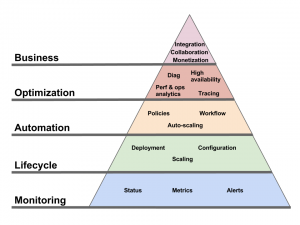 Pyramid of needs for Cloud management | Cloud Comedy, Cloud Tragedy